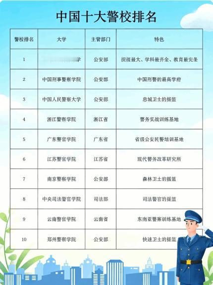 震撼发布！中国十大警校排名，你钟意哪所？
家人们，中国十大警校排名来啦！是威武霸