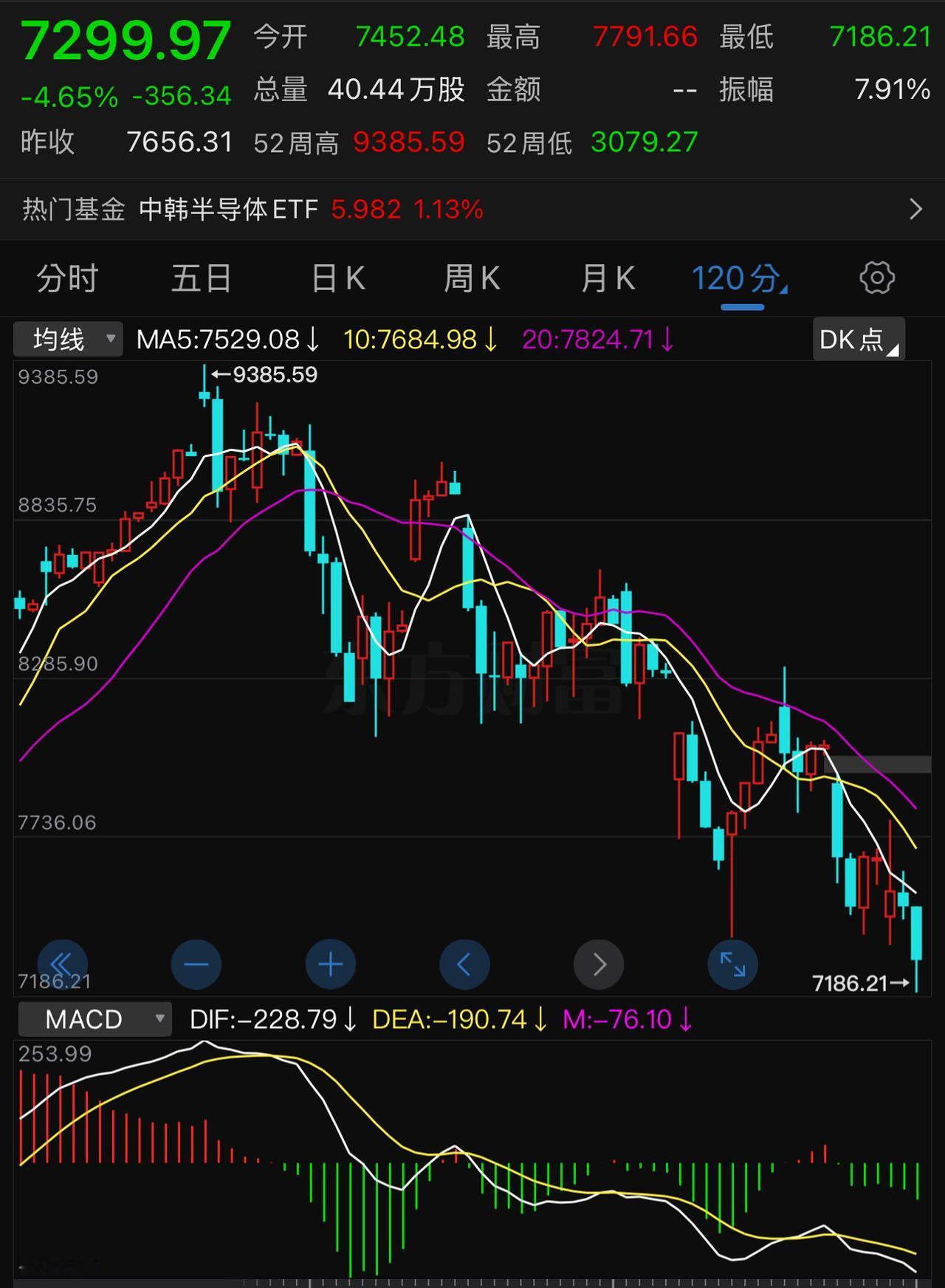 韩国股市最近几天的走势只有一个目的：尽管有大的震荡，但是至少要保持不崩盘。所以才