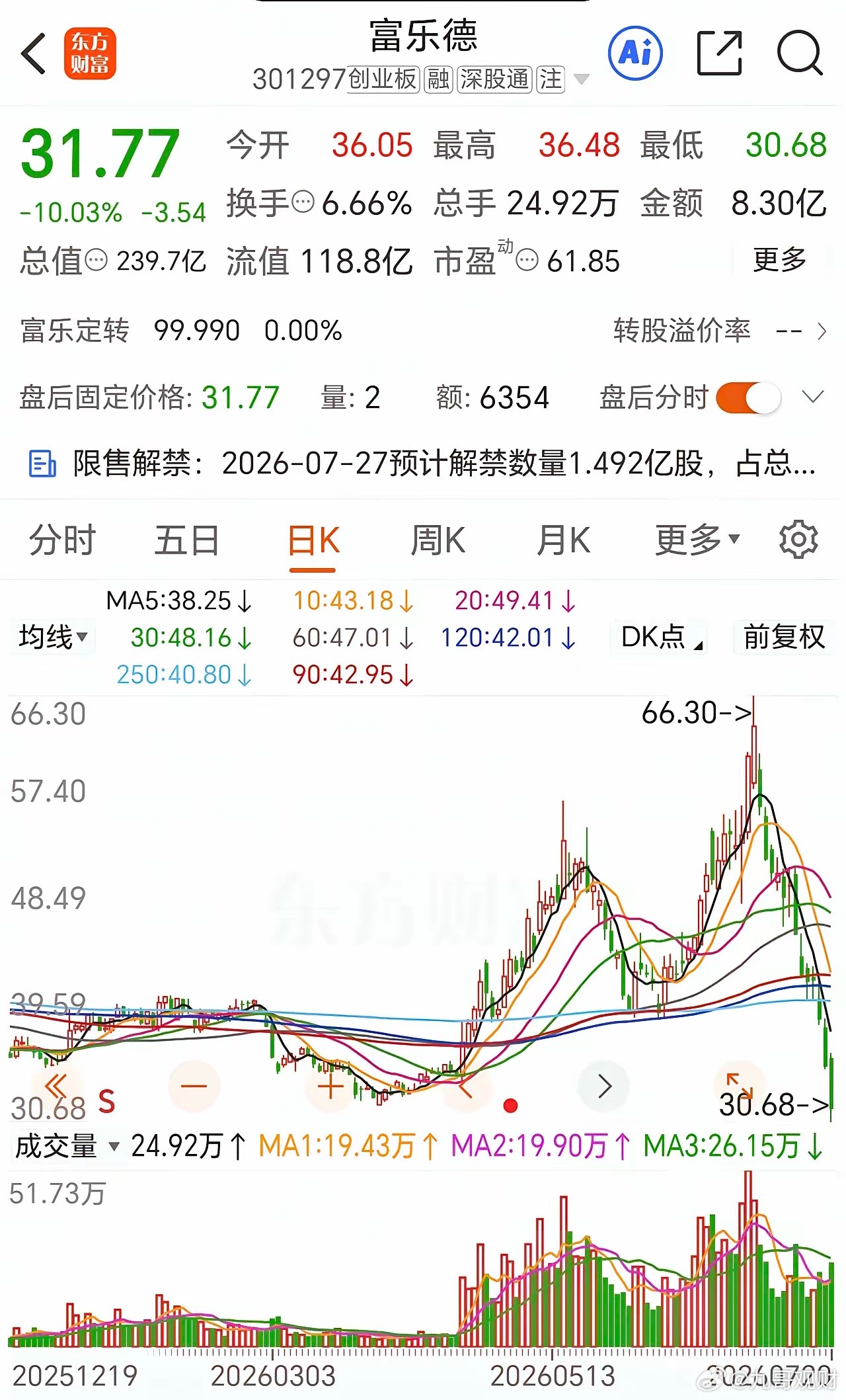 给大家介绍一个今年最惨的科技股，应该是全市场排名最惨前十名，也是某个半导体细分赛