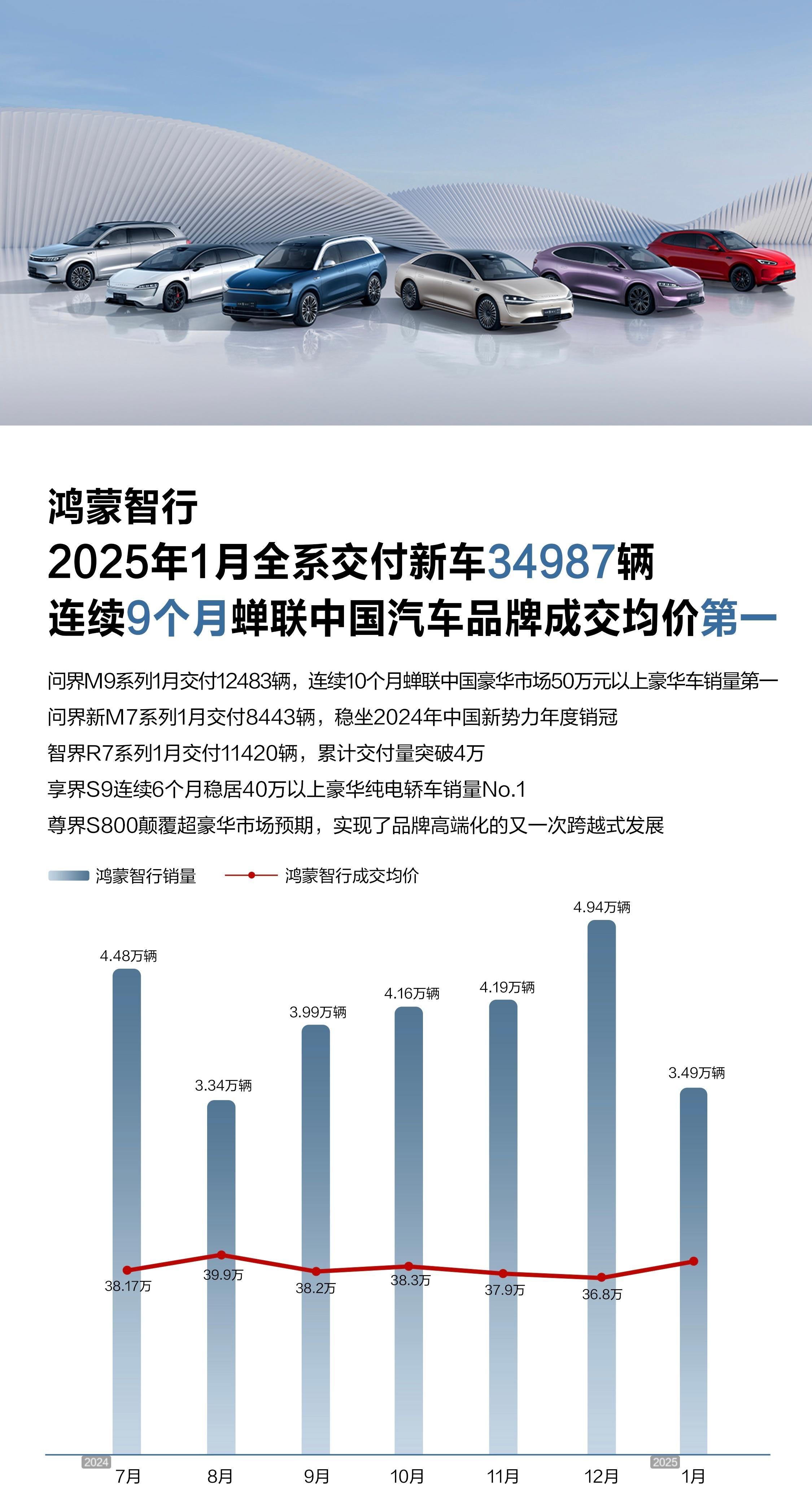 给大家分享下个好消息，鸿蒙智行1月全系交付新车34987辆，连续9个月稳居中国车