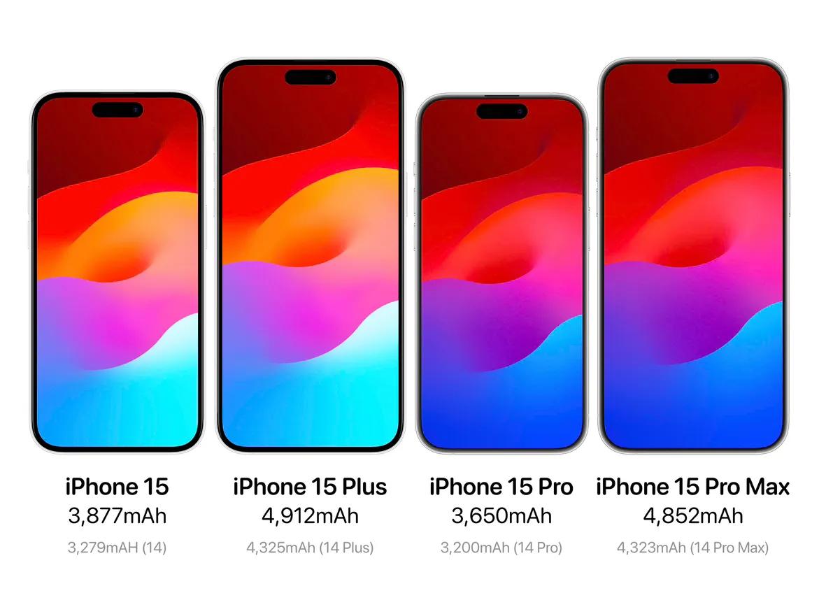 【iPhone15全系列增加电池容量】
外媒消息爆料称15系列增加容量
都由原来