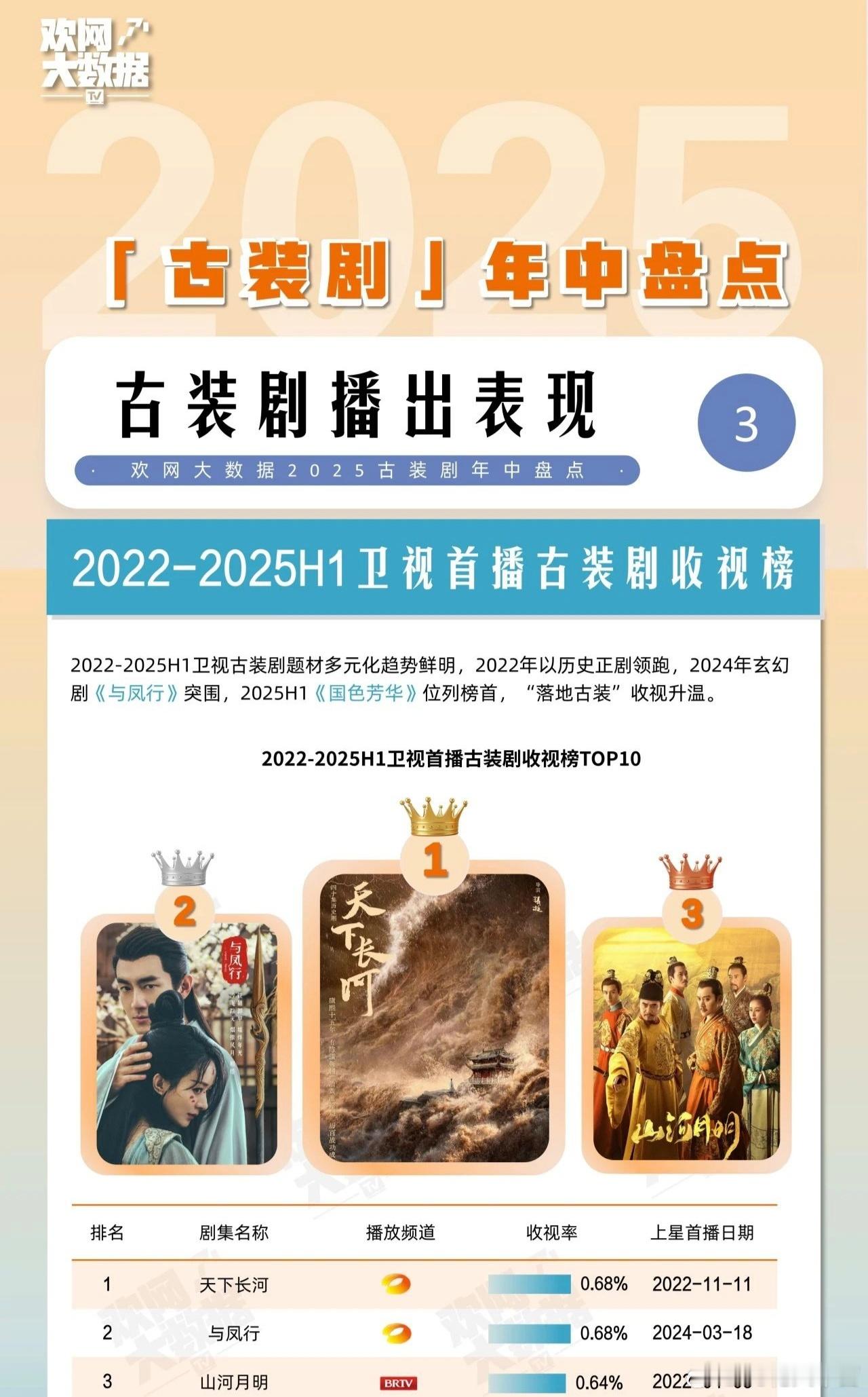 2022——2025上半年，卫视首播古装剧收视排行榜仙侠剧《与凤行》TOP2！与