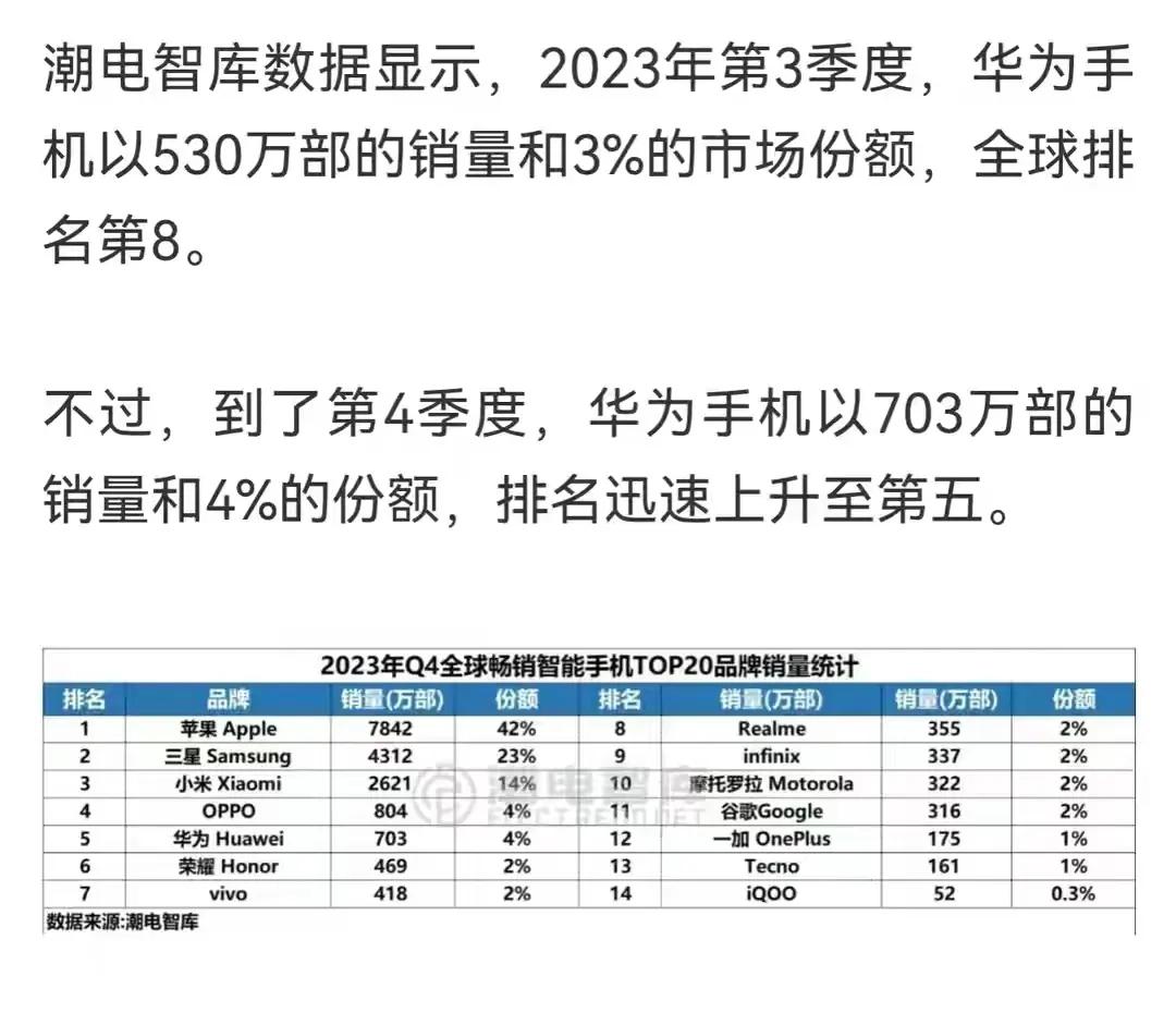 确实很强
华为2023年下半年卖了700多万台手机，而且几乎全是高端机。

机型