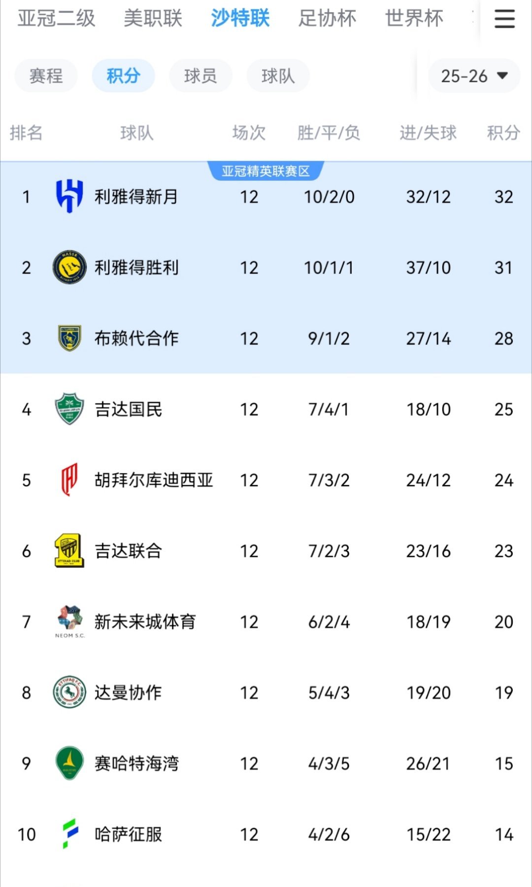 正式反超下下轮客场对阵利雅得新月，严格意义上不能叫天王山了，而是一脚踢死赛，首先