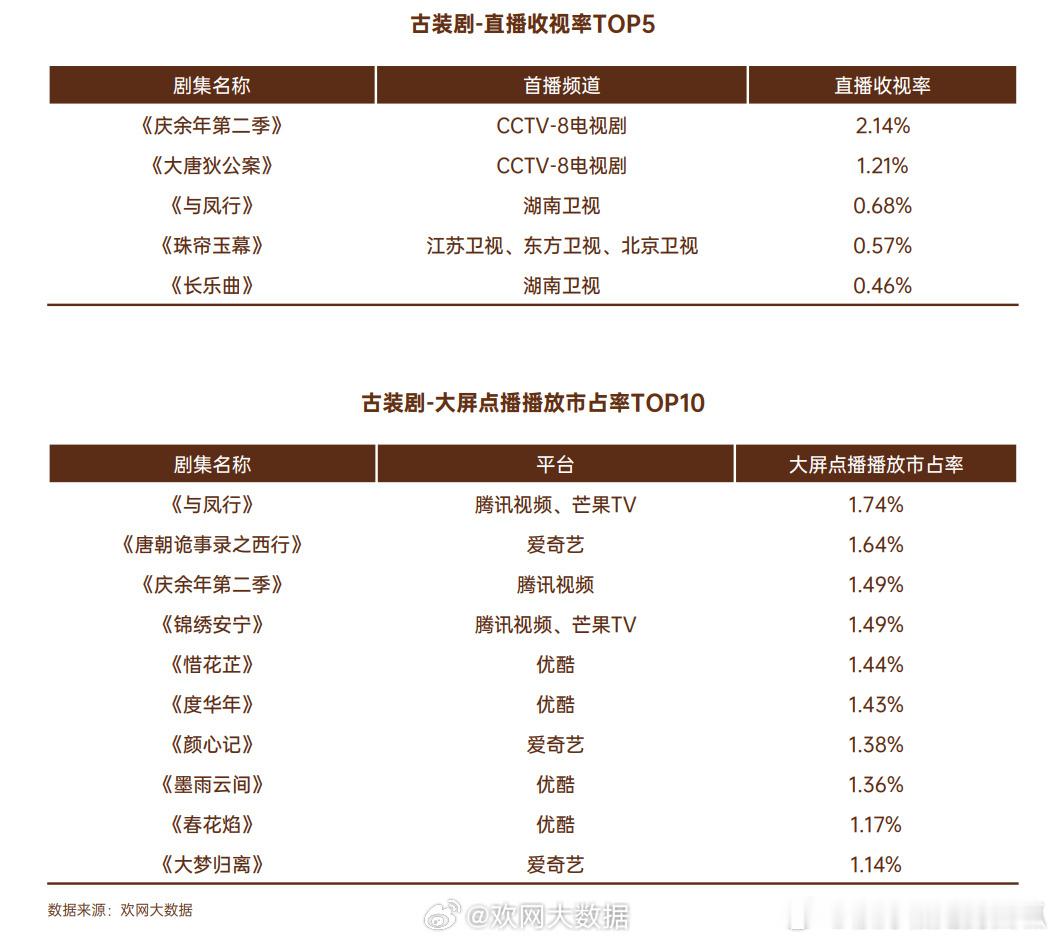 【欢网大数据】2024年度报告古装大屏点播市占率TOP10：🏆TOP1：《与凤