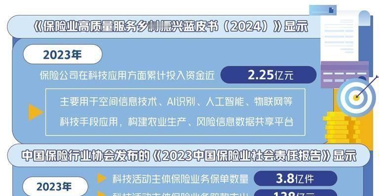 保险业“变身”科技达人，大数据下精准理赔，区块链护航农业保险！

开头保险业现在