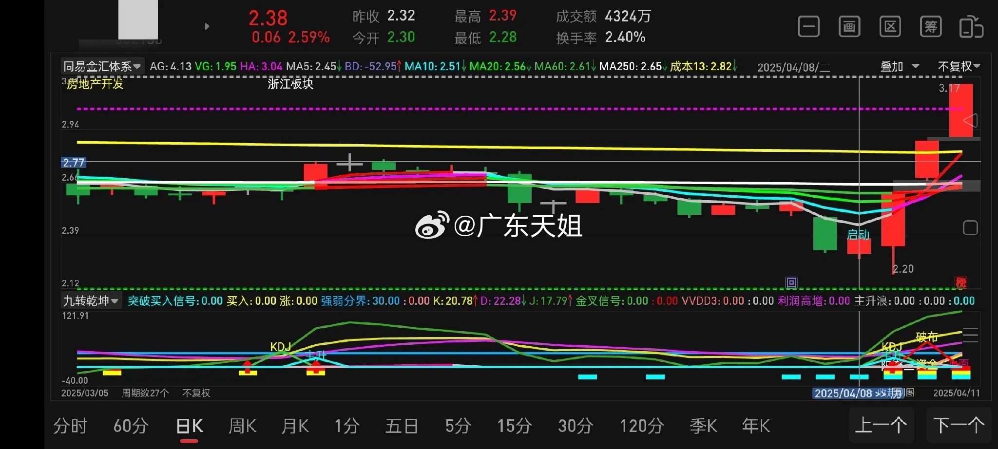 空转多起爆实用小技巧多空转换是股票走势中最常见最直观的一种形态！也是大家最常用最