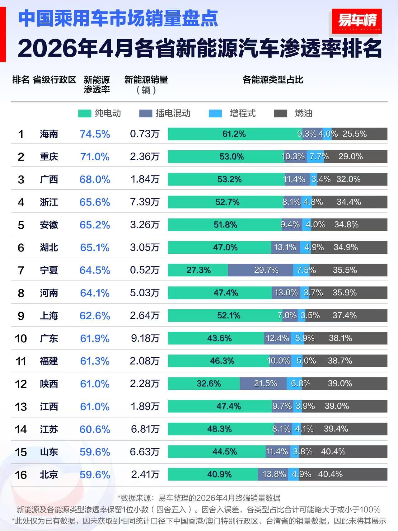油车网上没输过，现实没赢过。厉害厉害啊