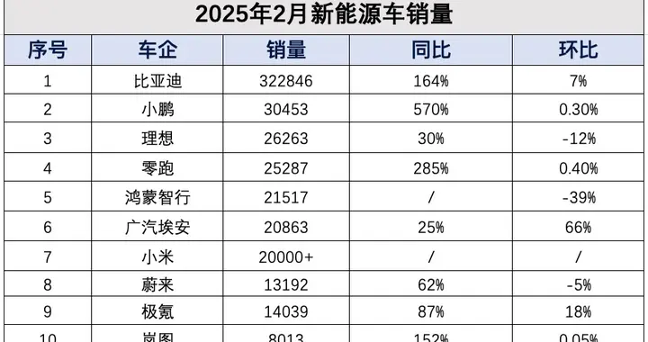 价格战白热化！头部车企持续领跑，新势力格局生变