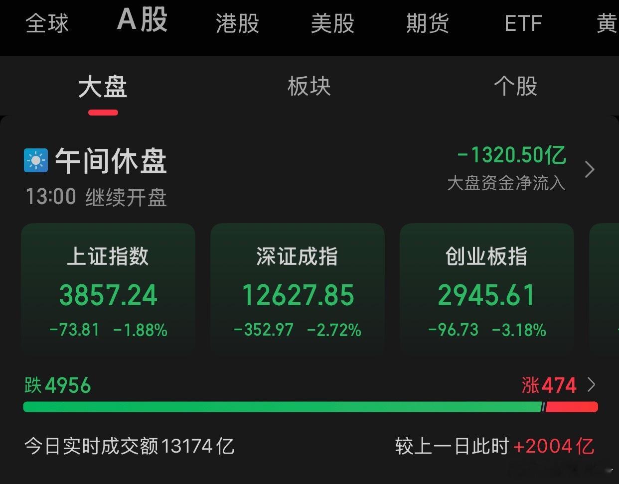 11.21午评:A股三大指数集体调整，截至午盘，沪指跌1.88%，报收3857.