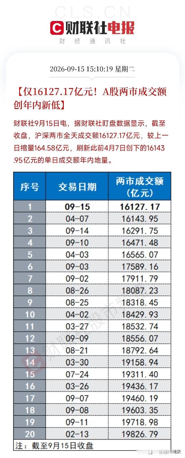 下午三点多，收盘数据出来，很多人盯着屏幕愣了好几秒

16127.17亿！
A股