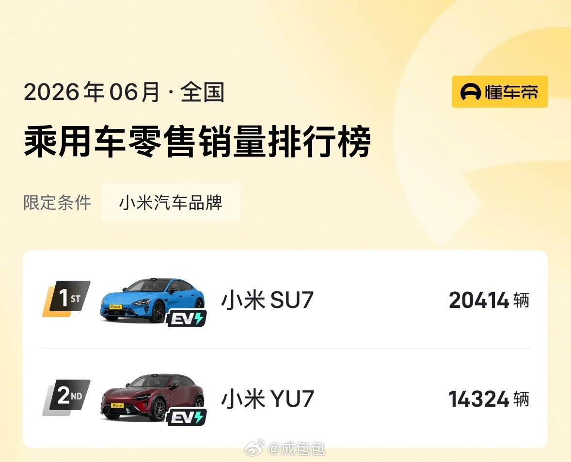 6月销量明细出炉Su7 20000+Yu7 14000+ 新能源汽车