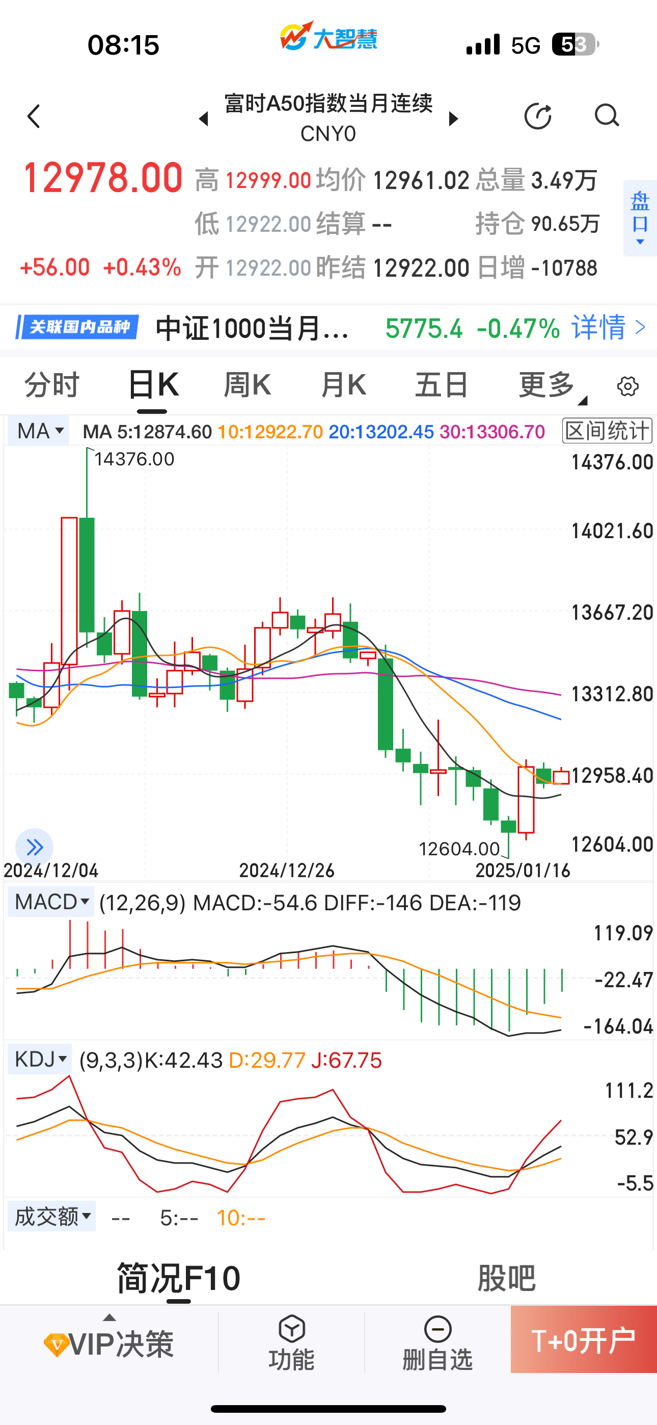 正常情况下，今天沪市指数会复制昨夜A50走势，大多数个股温和。 