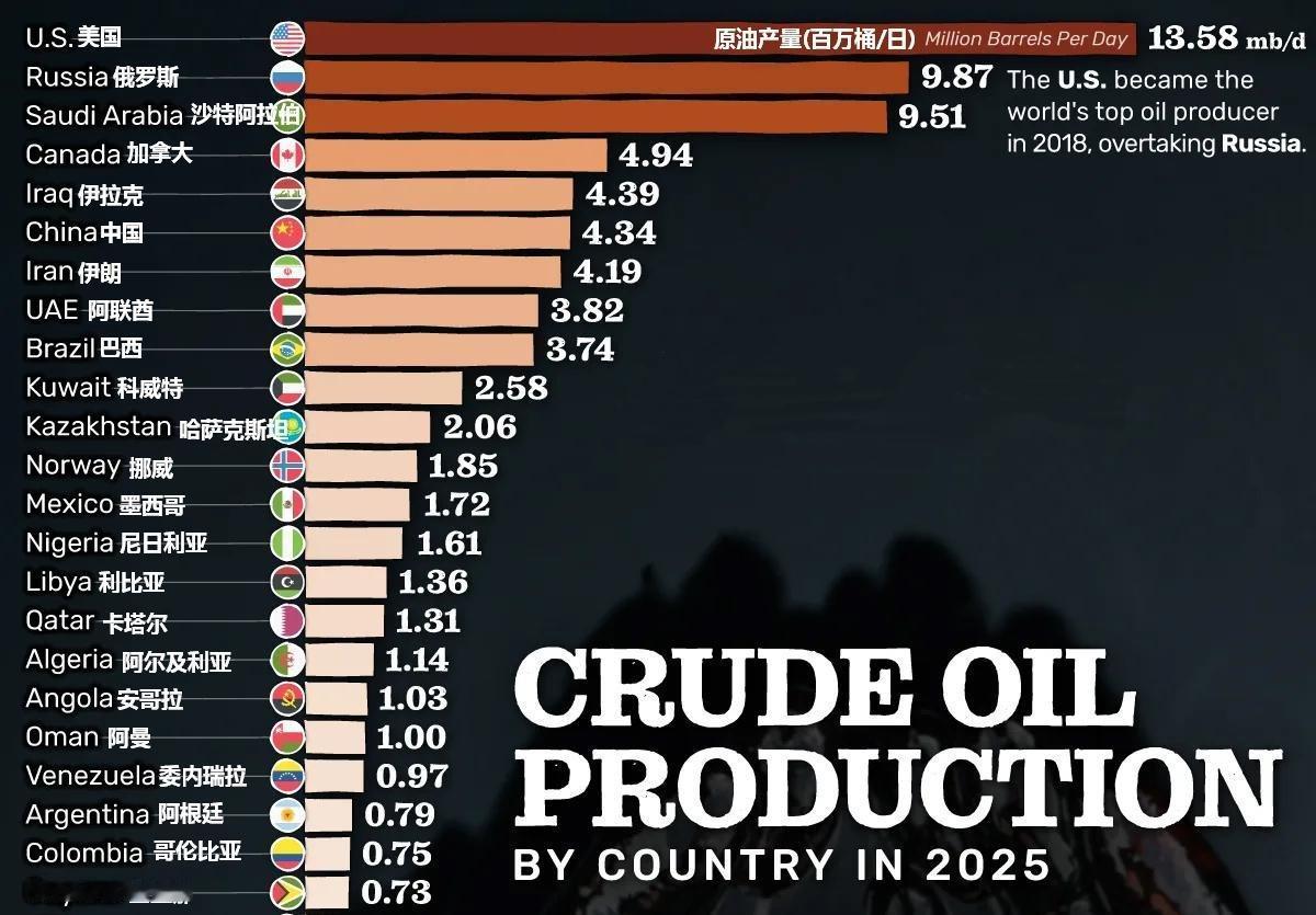 美以伊战争，受益最大竟然是美国，靠油日赚10亿美元

这波美以伊战争，油价直接暴