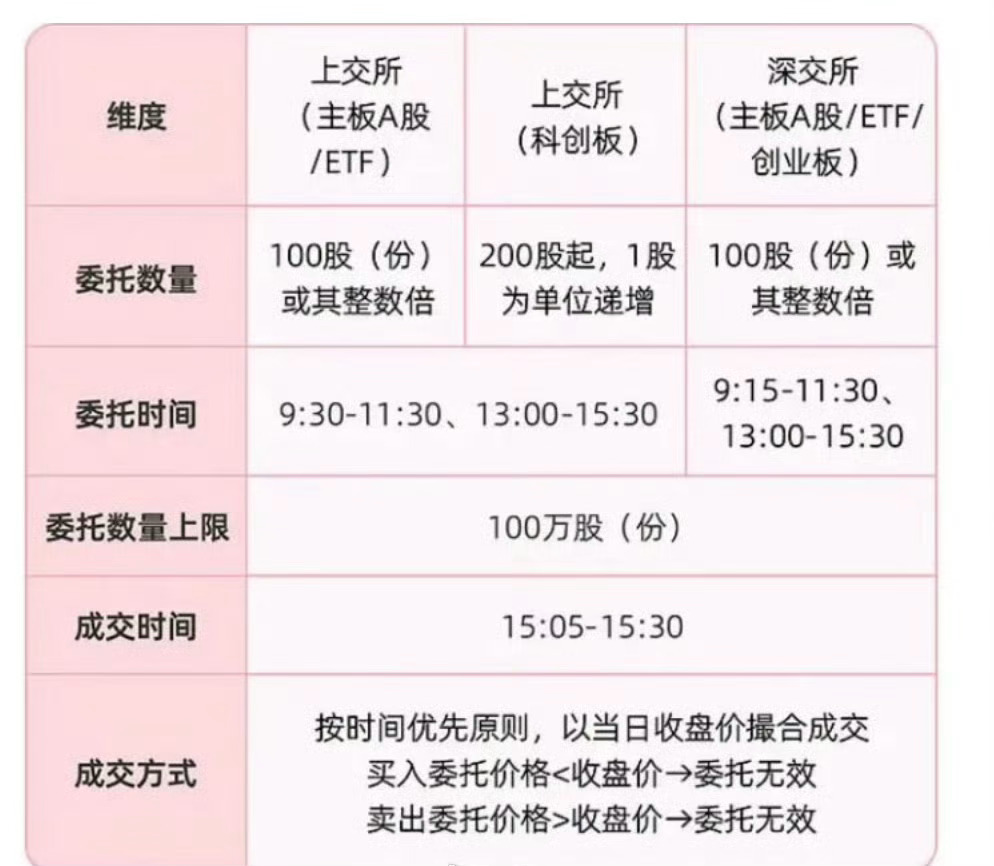 延长交易时间了，能不能开放一股起购买啊？让大家参与下科技的狂欢！科技股行情真的结