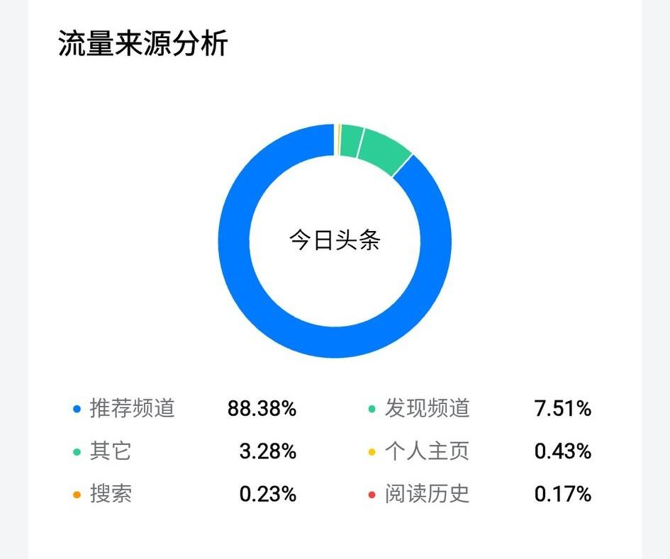 我好像找到高展现低阅读的原因了，但不知道猜的对不对。
我发现，这个流量分析，低阅