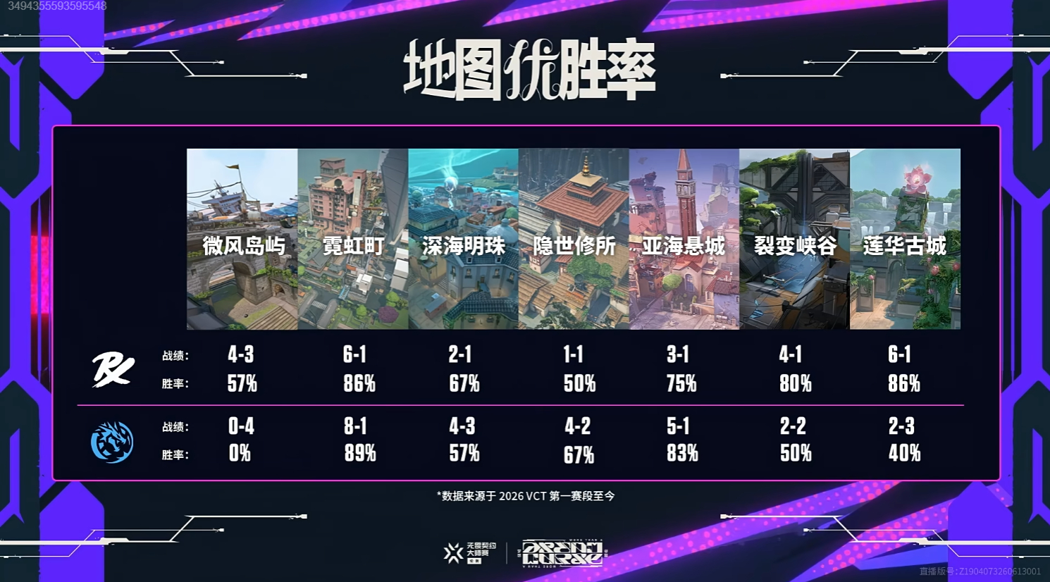 2026VCT伦敦大师赛 | PRX vs LEV双方数据对比无畏契约伦敦大师赛