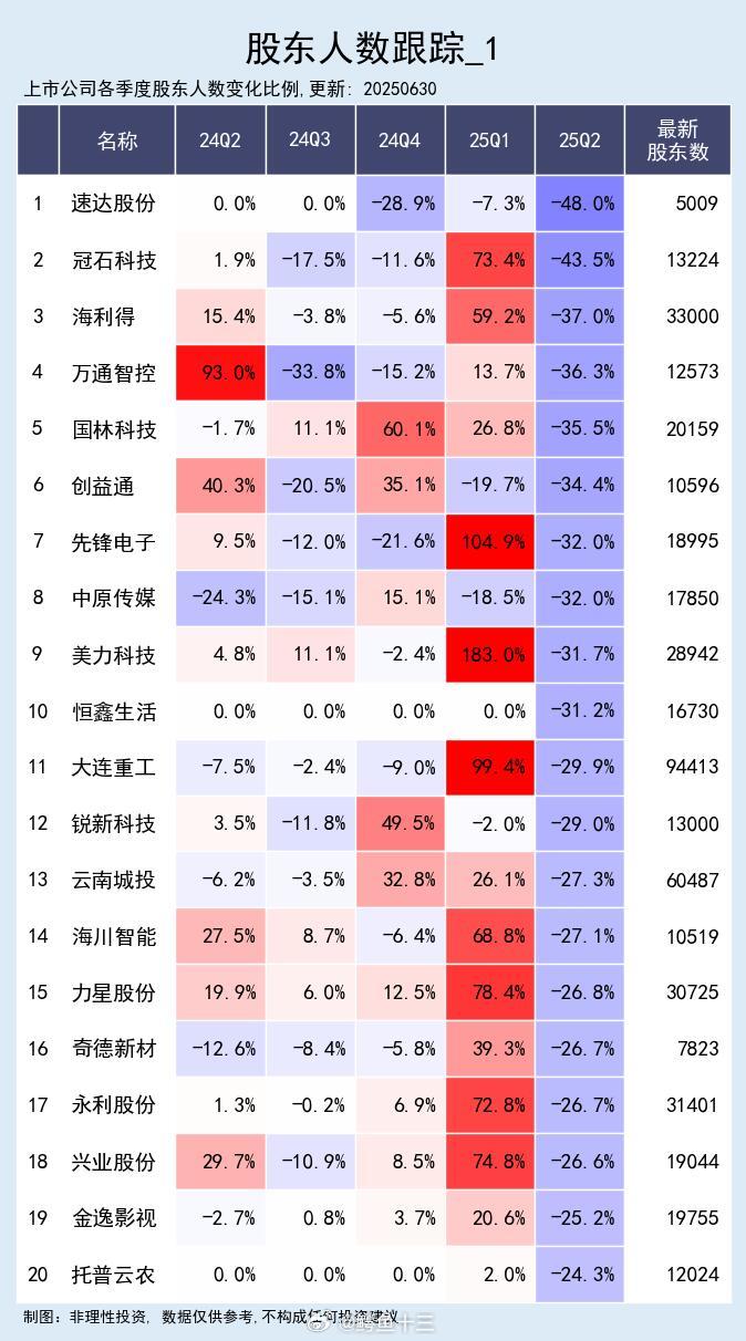 A股股东人数大幅下降的公司 筹码集中，股东人数减少。但必须结合股价所处位置、成交