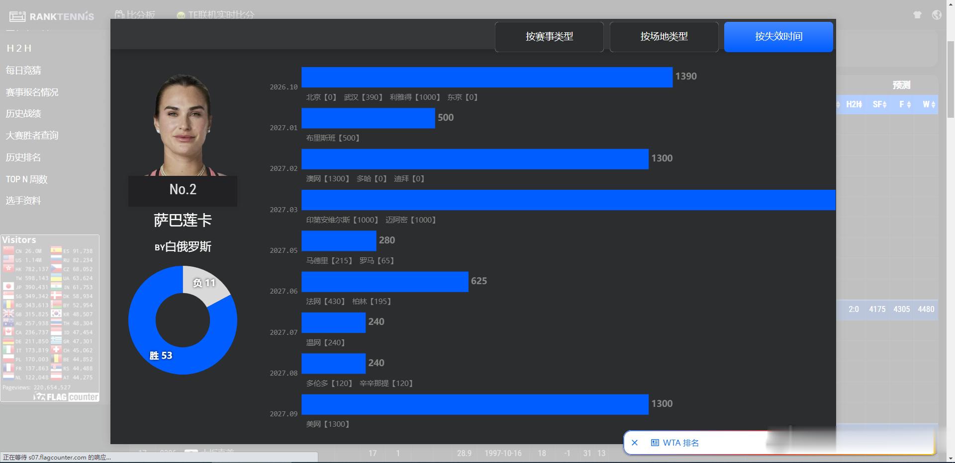 萨巴伦卡收到7500美元罚单，因其在美网决赛砸拍，这笔钱直接从她280万亚军奖金