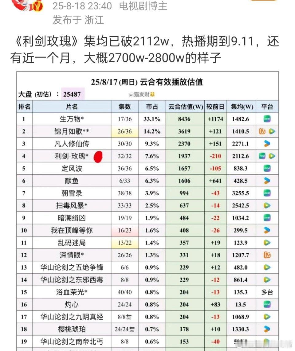 利剑玫瑰的热播期好长，接近两个月？ ​​​