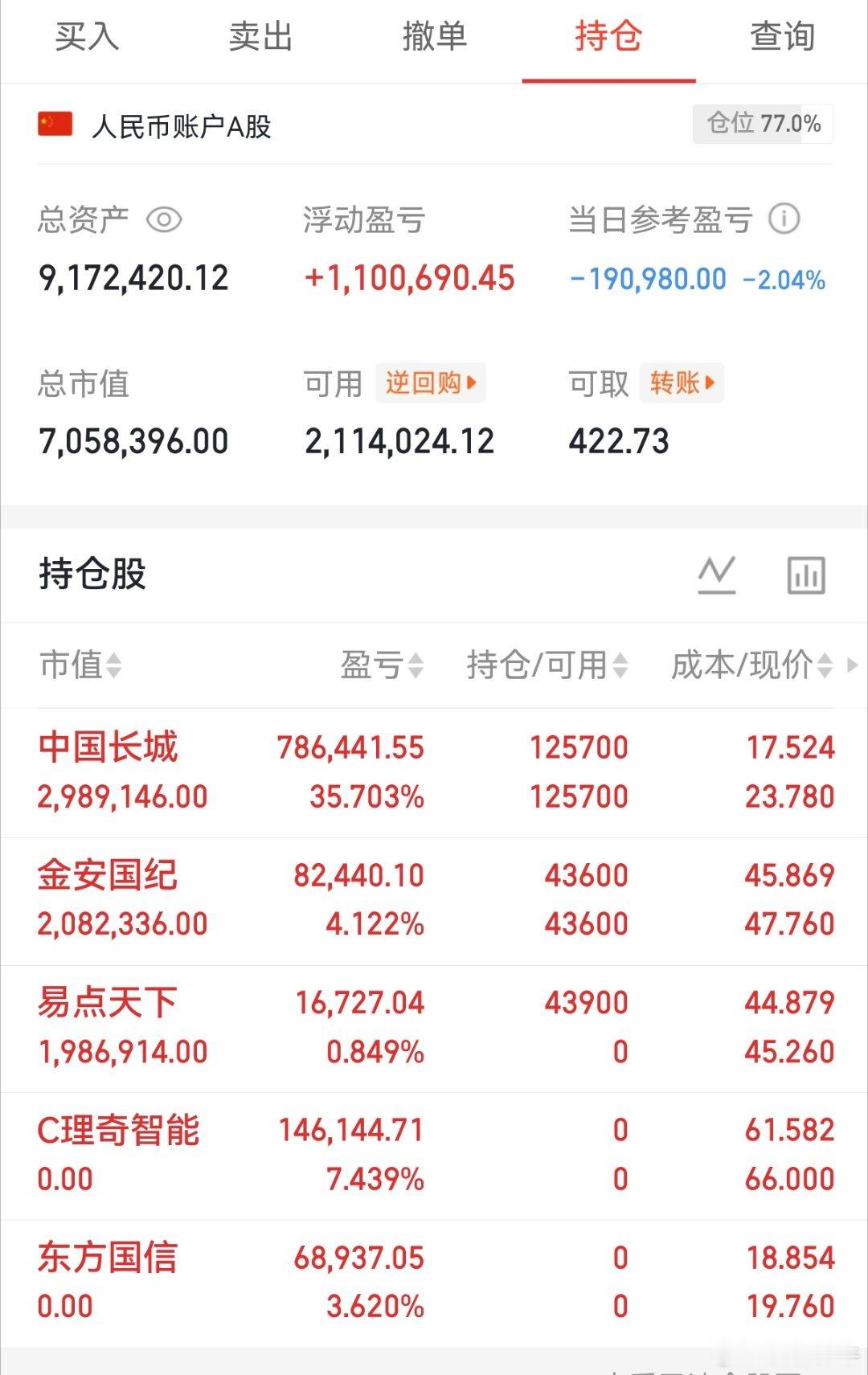 兄弟姐妹们，桃桃A股实盘来了！30天翻倍目标，关注一起见证！今日持仓：C理奇、 