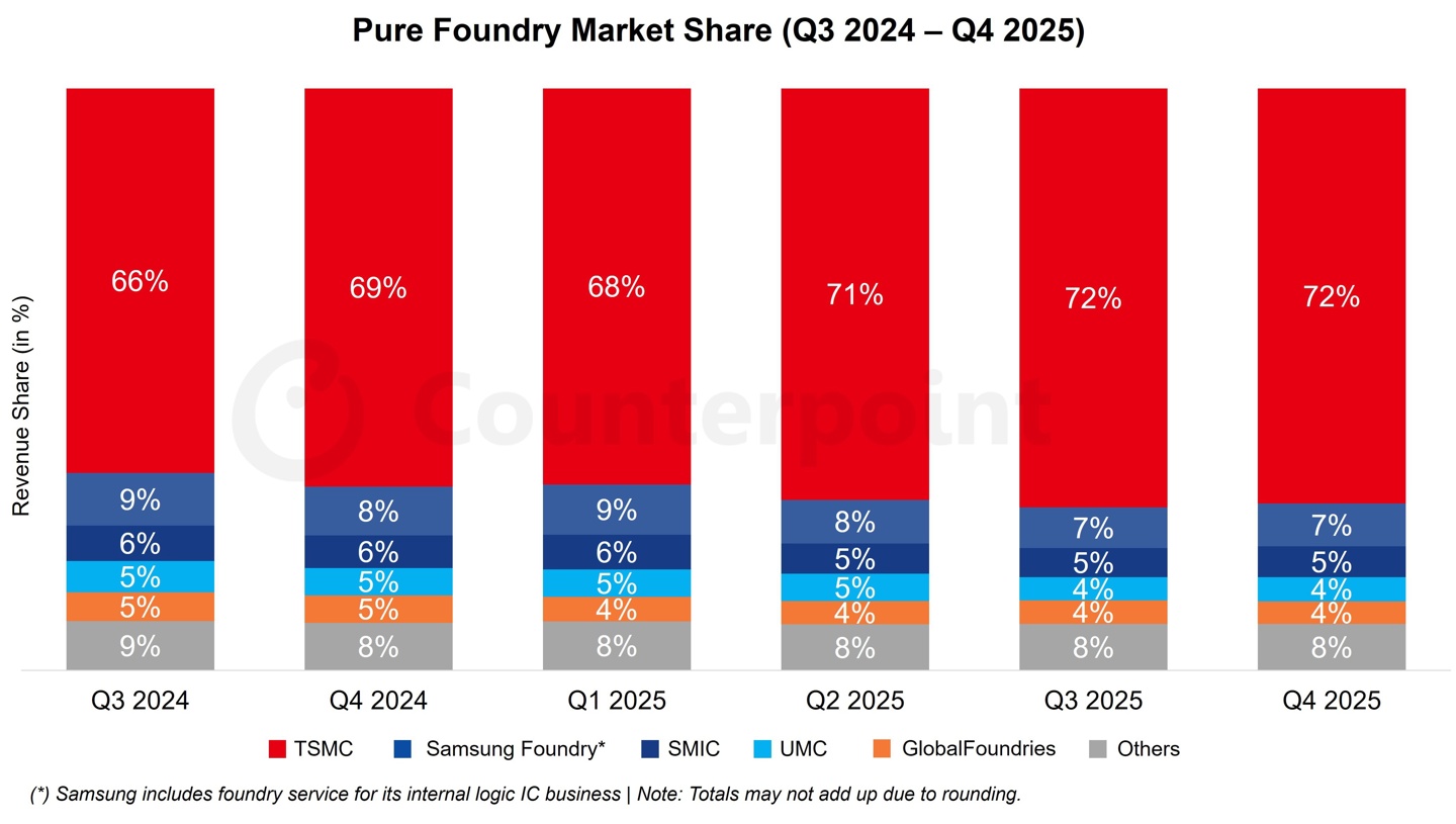 Counterpoint 数据：全球纯晶圆代工市场规模 2025 全年增幅 26%