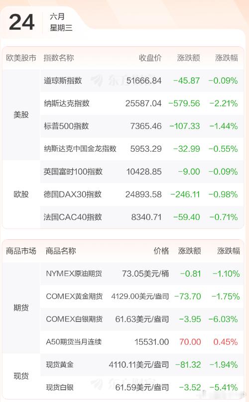 早评：美股三大指数06月23日收盘全线下跌，道指基本平收，但是纳指出现了明显下跌
