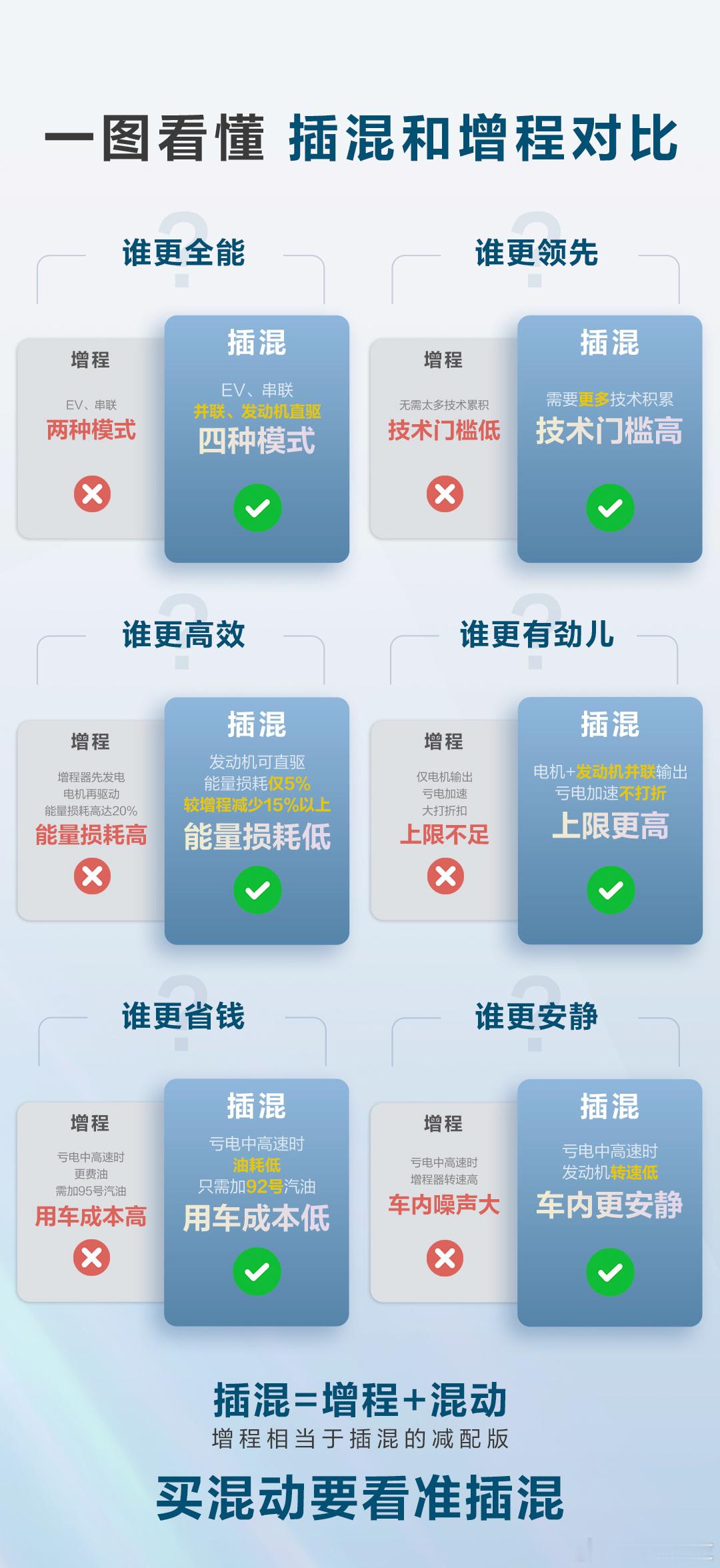 增程和插混咋选？来个一图说清，按需选择更关键  ！增程以“纯电优先+无续航焦虑”