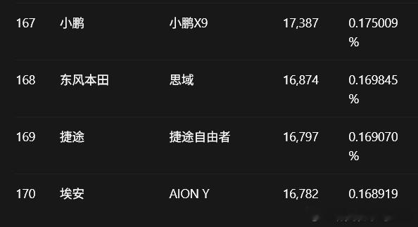 小鹏X9 卖的不差啊……这比广州著名特产都高了…… 
