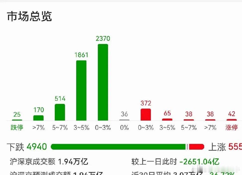 太遗憾了！护盘资金在早盘指数尚未翻红时便急于赎回，收盘3814点几乎以全天最低点