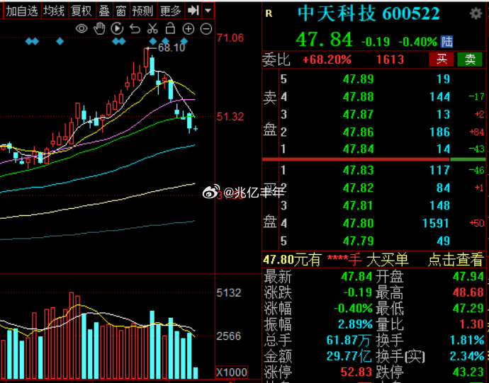 盈亏同源，光纤三龙头一起洗刷刷，只要你敢追，他就敢跌股市a股