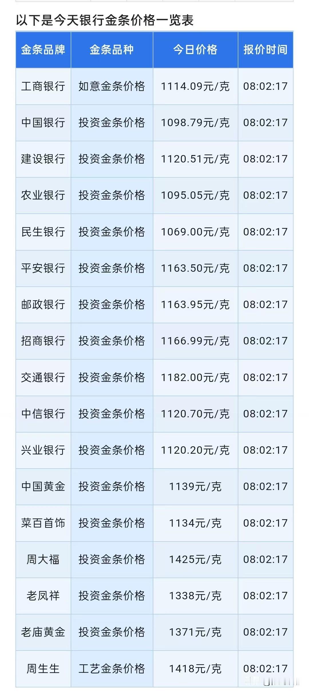 今日四大金条价格出炉了！

那么来看看，现在四大银行金条零售价卖多少钱了一克了？