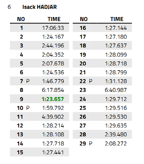 昨天哈贾尔FP2做了两个stint软胎长距离测试，看上去分别是轻载油和重载油。这