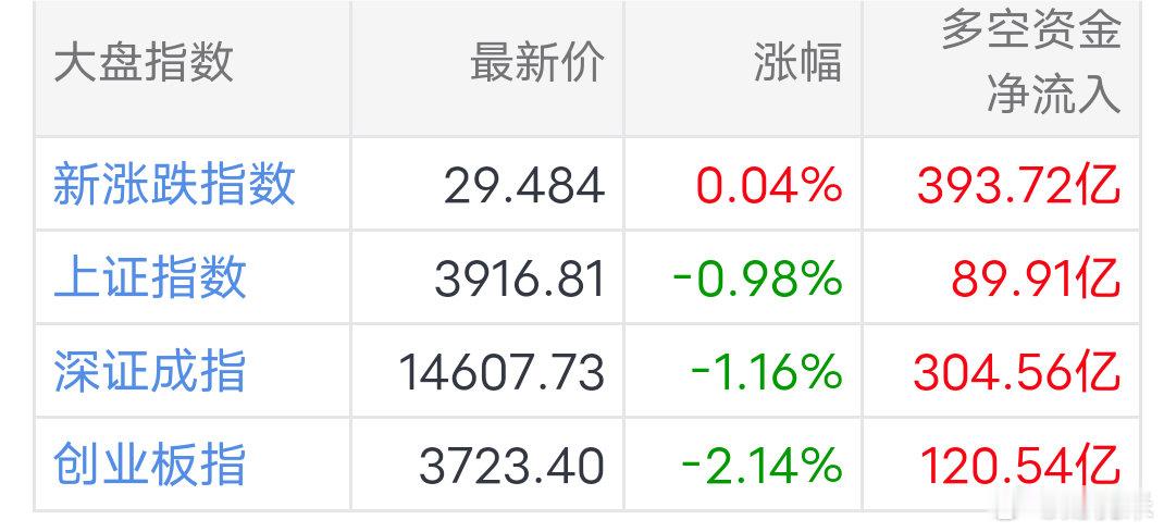 【午间资金快报 07-16 13:30】资讯来源：市场资金统计盘面指数概况0Z指