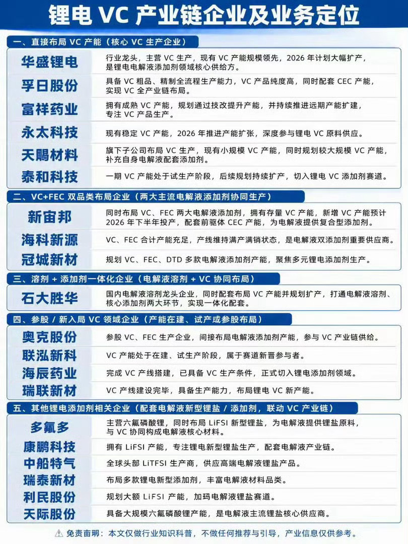 三季度锂电VC供需趋紧，深度梳理全产业链 ： 