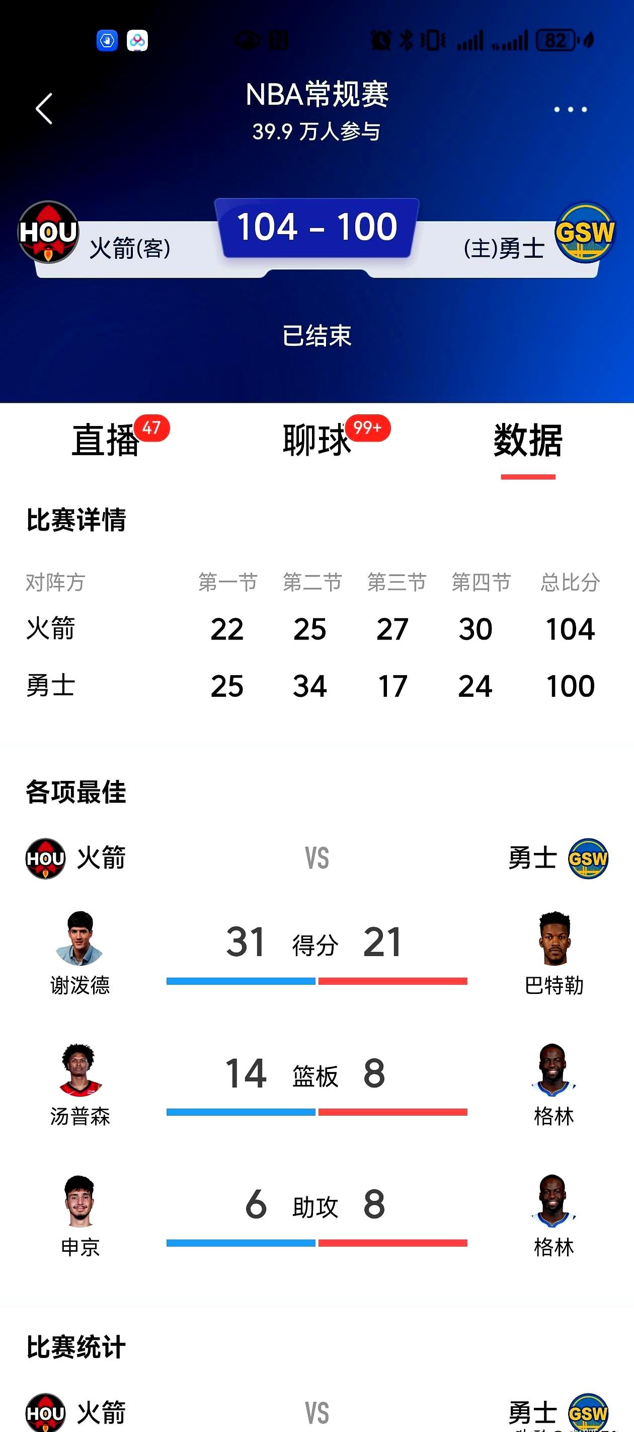 火箭客场赢勇士了！104比100，知道这多难得吗？
 

休赛期换的杜兰特没打（