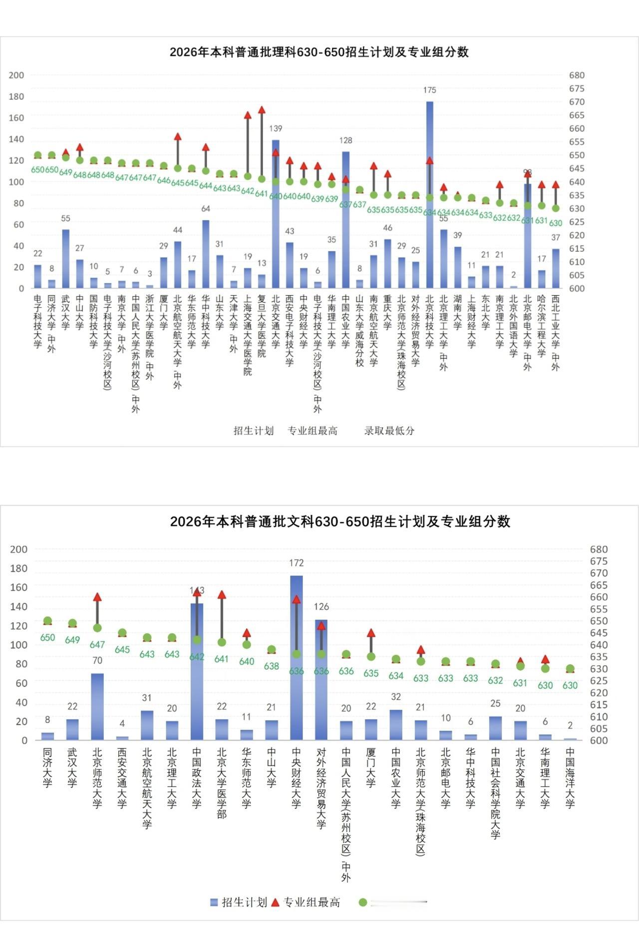 630-650分，出京还是不出京，这是个艰难的选择。

手握630-650分这个
