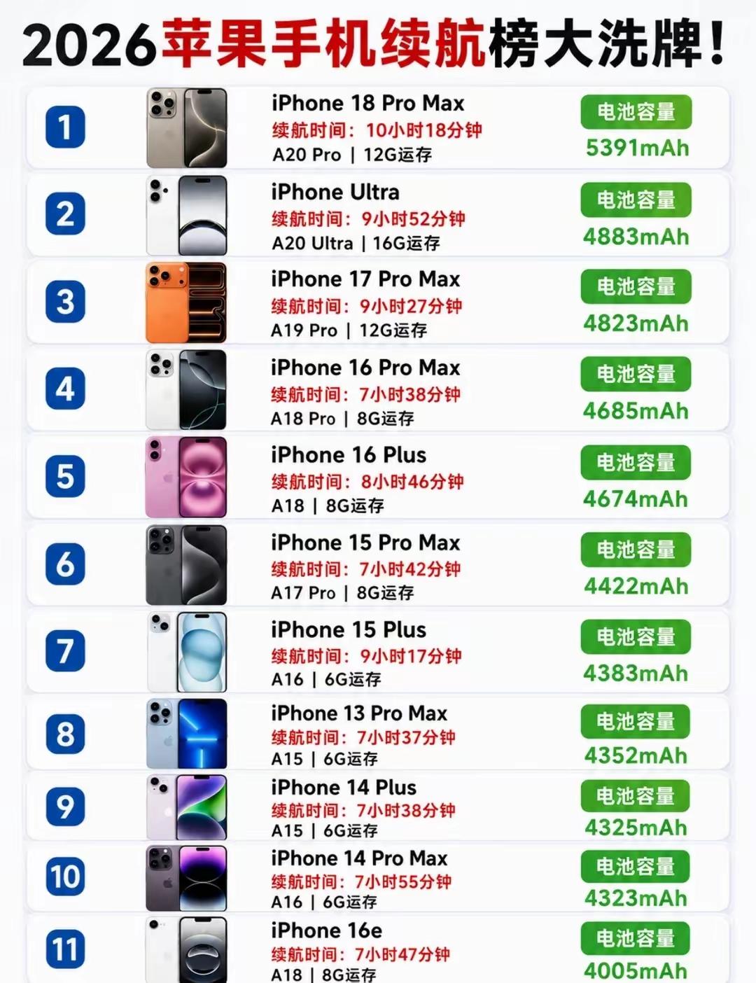2026苹果续航榜大洗牌！iPhone18PM直接登顶
 
不少人一直吐槽苹果手