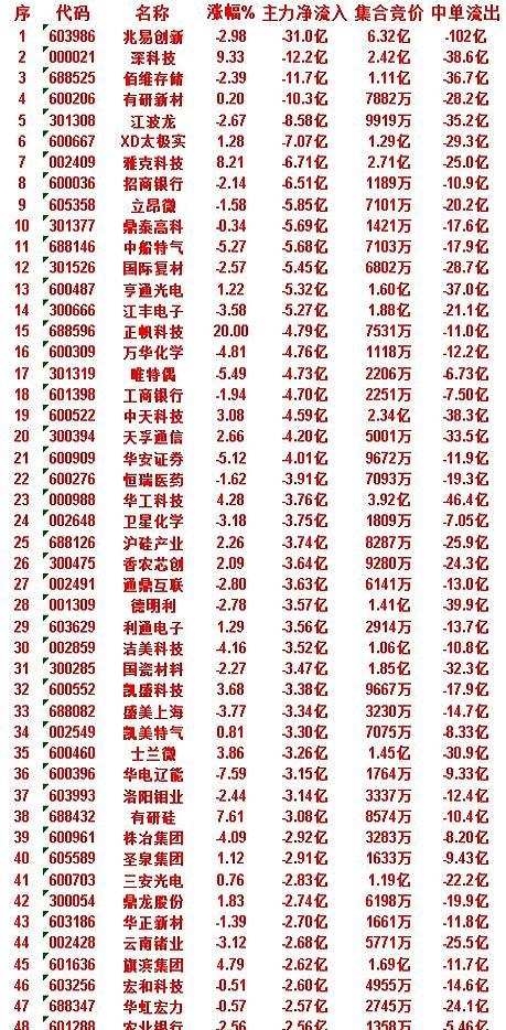 一天里中单就流出102亿，这个数字一出来，很多人估计都得揉一下眼睛：这不是买菜丢