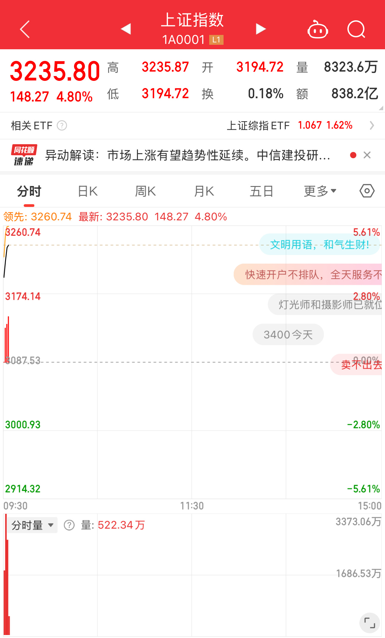 #A股节前最后一个交易日#节前最后一天上海发力，沪A跟“沪上阿来”都起飞了[do