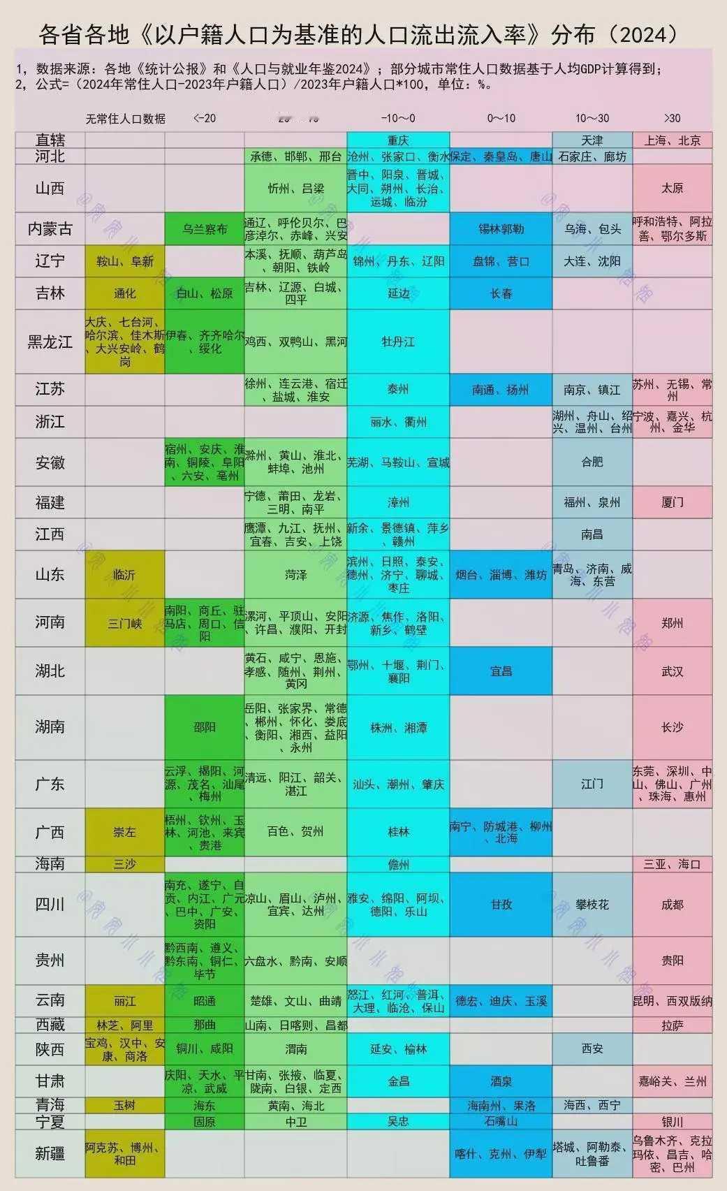 人口流动是个有趣的现象，有些城市正悄悄人口瘦身。为了解哪些城市人口收缩，得先确定