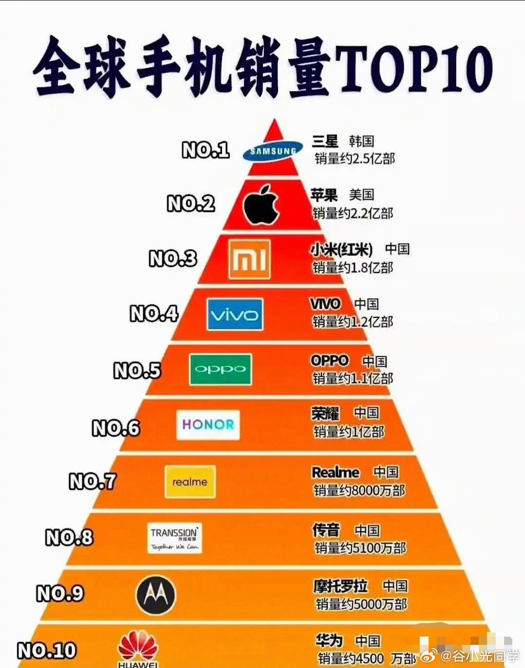 全球手机销量前十，竟然有八名是中国品牌！