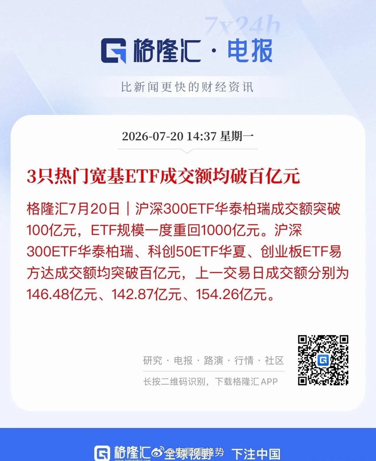 国家队再度发力护盘，沪深300ETF规模重返千亿大关，科创50ETF、创业板ET