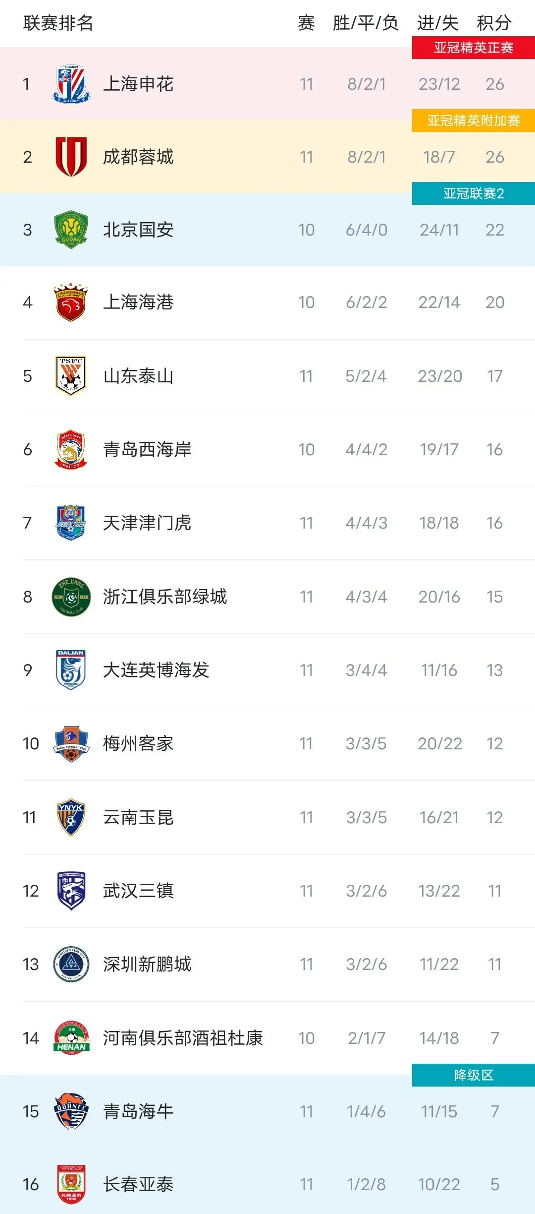 中超目前前4的球队，去打亚冠2比赛，能夺冠吗？今年亚冠2打入决赛的是新加坡狮城。
