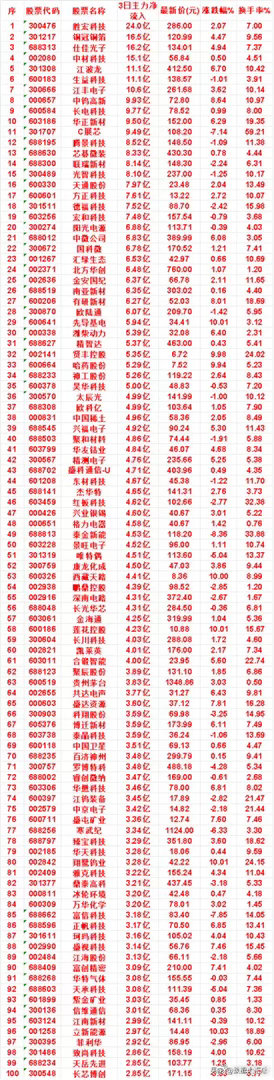8月11日，前3天主力买入的名单一览！华正新材：3日净流入 9.50亿，涨跌幅 