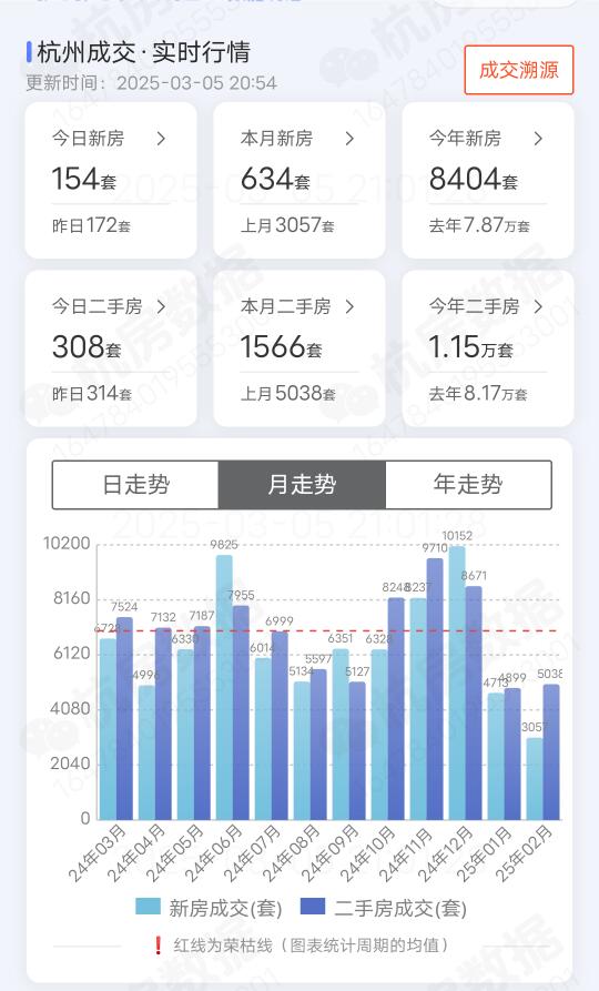 2025年3月5号杭州二手房成交了308套，新房成交了154套，以及各...