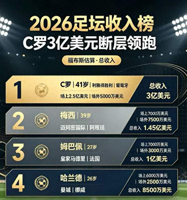 足坛历史性纪录！C罗生涯总收入突破二十亿美元