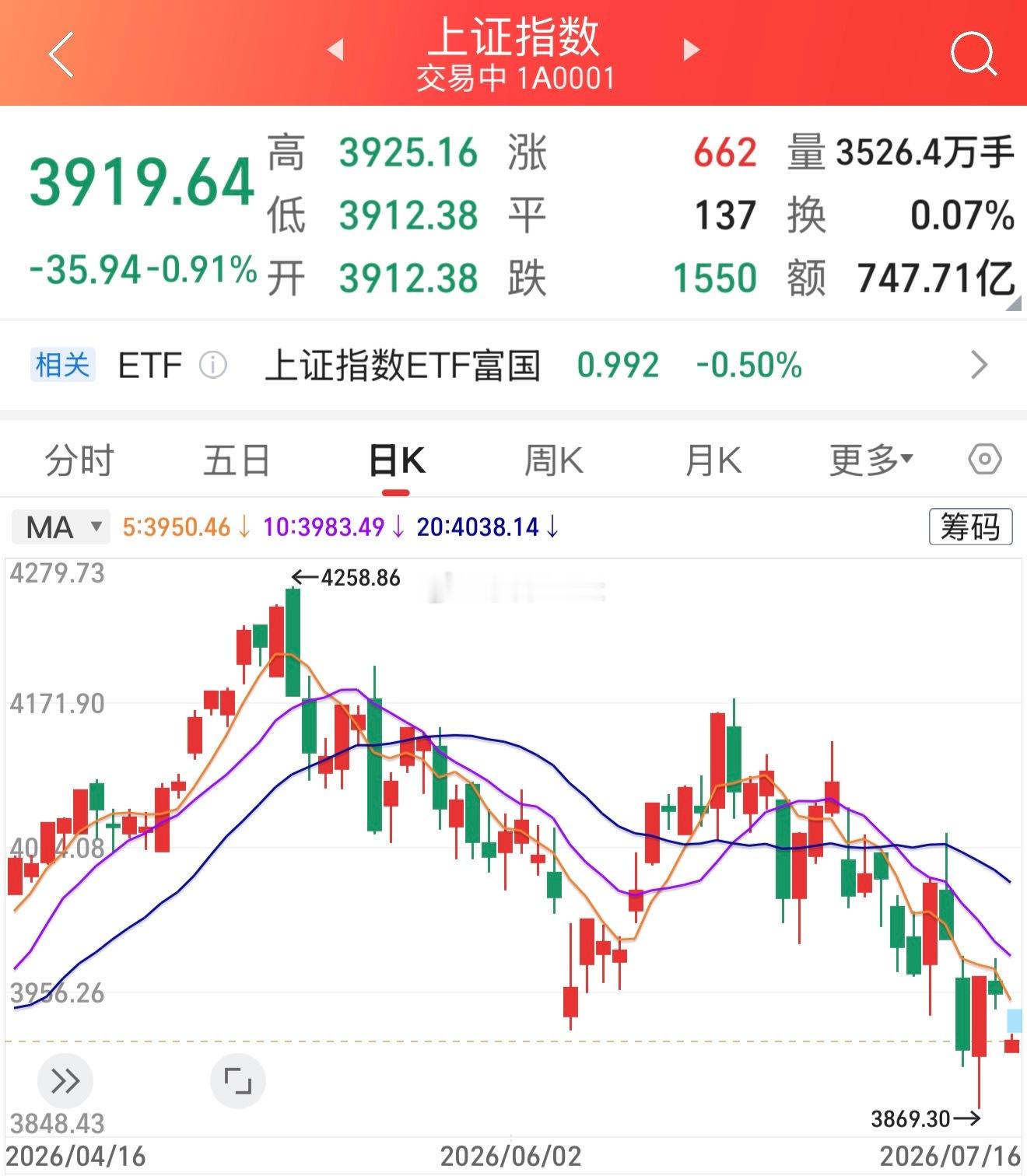 A股 涨一天跌四天缘份呢，吃一堑长一智谢谢啦！ 珠海