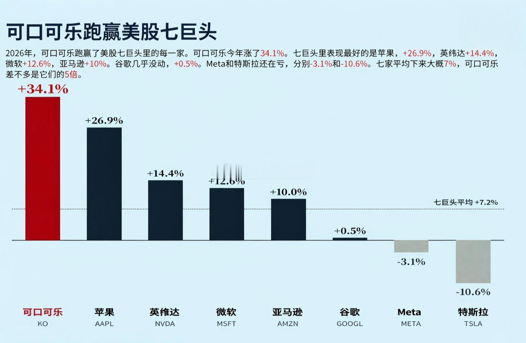 2026年，可口可乐跑赢了美股七巨头里的每一家。可口可乐今年涨了34.1%。七巨