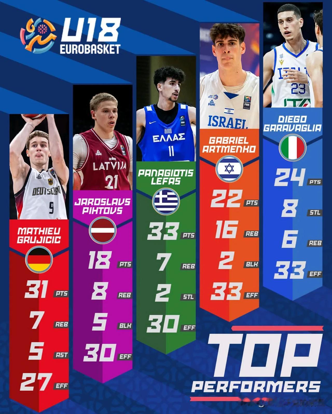 U18欧青赛A组第五日淘汰赛8进四强，FIBA官网评选的最佳球员表现奖，意大利D